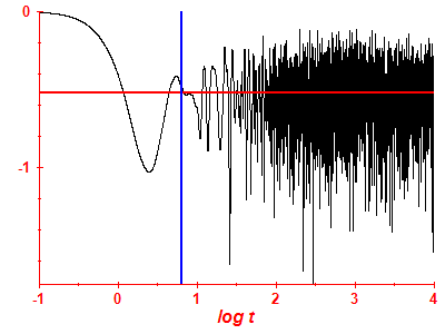 Survival probability log